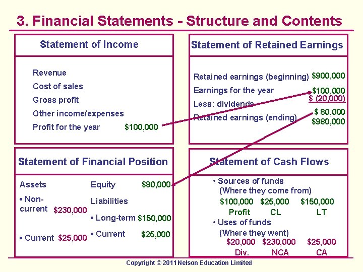 3. Financial Statements - Structure and Contents Statement of Income Statement of Retained Earnings