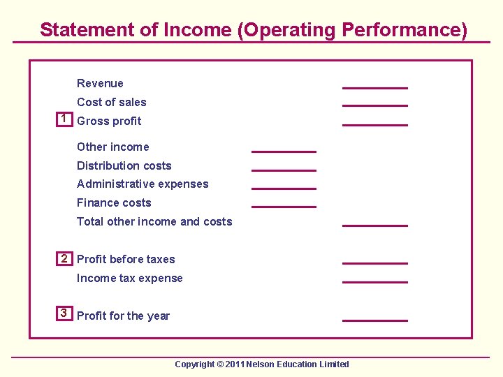 Statement of Income (Operating Performance) Revenue Cost of sales 1 Gross profit Other income