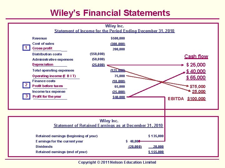 Wiley’s Financial Statements Wiley Inc. Statement of Income for the Period Ending December 31,