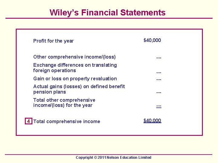 Wiley’s Financial Statements $40, 000 Profit for the year Other comprehensive income/(loss) --- Exchange