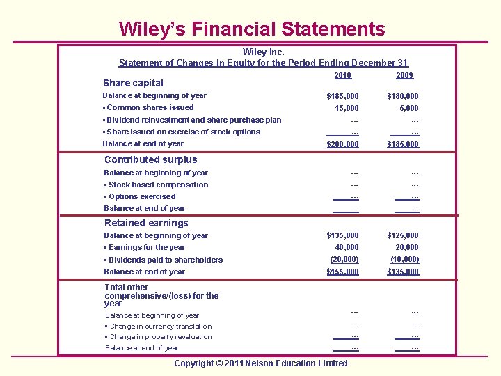 Wiley’s Financial Statements Wiley Inc. Statement of Changes in Equity for the Period Ending