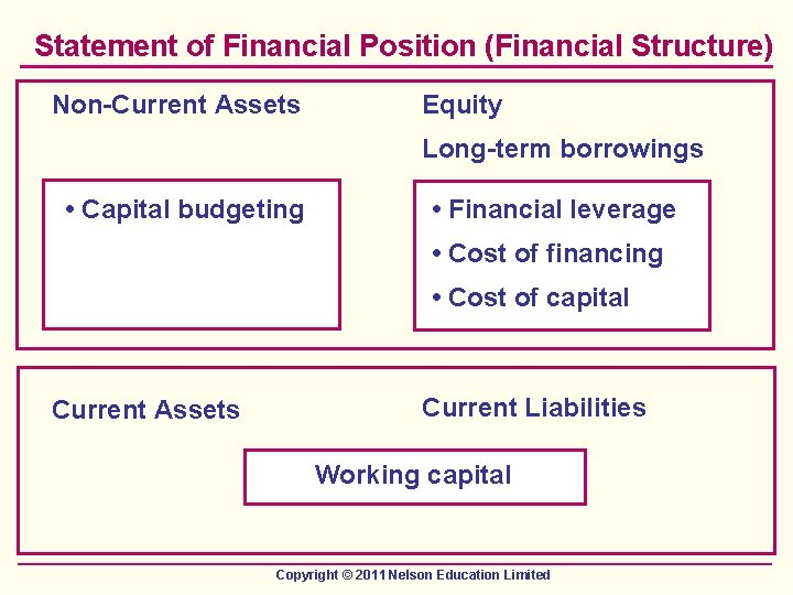 Statement of Financial Position (Financial Structure) Non-Current Assets Equity Long-term borrowings • Capital budgeting