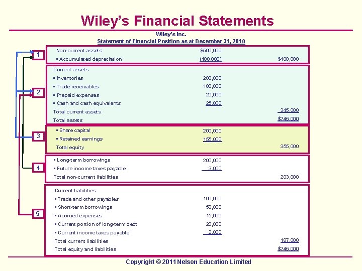 Wiley’s Financial Statements Wiley’s Inc. Statement of Financial Position as at December 31, 2010