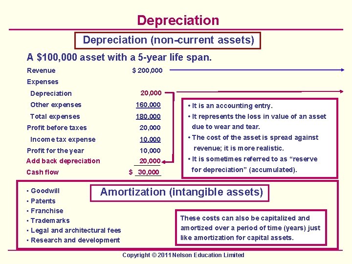 Depreciation (non-current assets) A $100, 000 asset with a 5 -year life span. Revenue