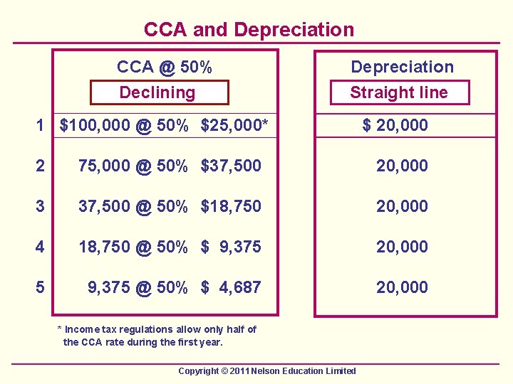 CCA and Depreciation CCA @ 50% Declining Depreciation Straight line 1 $100, 000 @