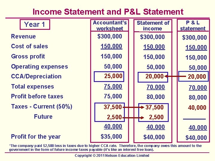 Income Statement and P&L Statement P&L statement Accountant’s worksheet Statement of income $300, 000