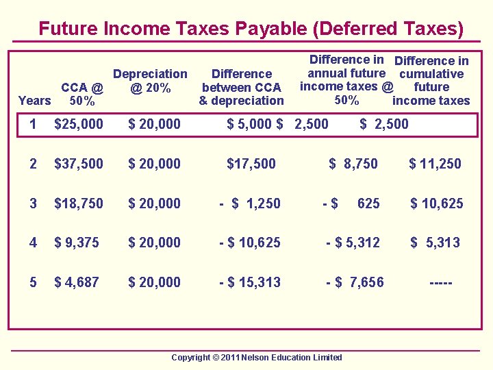 Future Income Taxes Payable (Deferred Taxes) Depreciation Difference @ 20% between CCA @ &