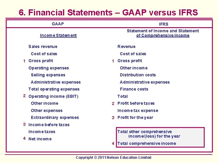 6. Financial Statements – GAAP versus IFRS GAAP IFRS Income Statement of Income and