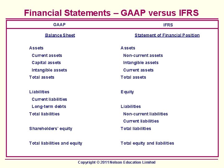 Financial Statements – GAAP versus IFRS GAAP IFRS Balance Sheet Statement of Financial Position