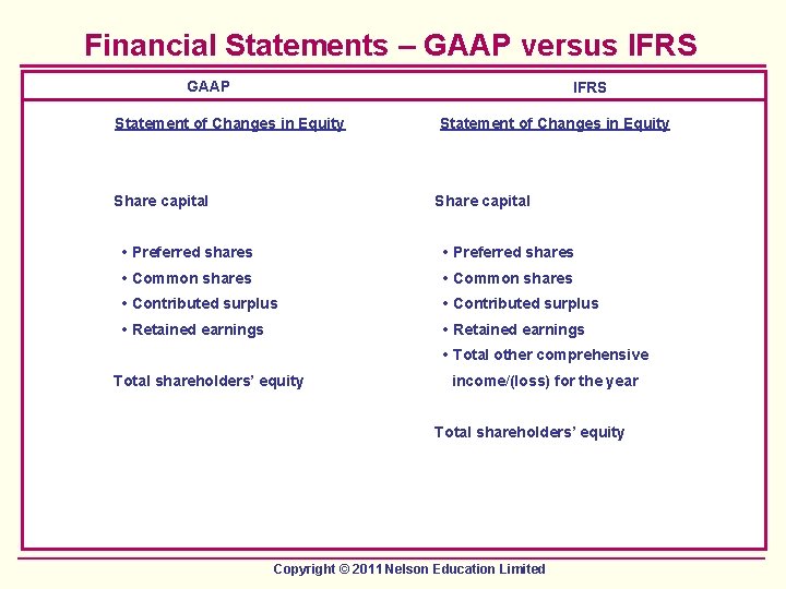 Financial Statements – GAAP versus IFRS GAAP IFRS Statement of Changes in Equity Share