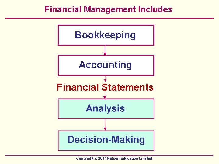 Financial Management Includes Bookkeeping Accounting Financial Statements Copyright © 2011 Nelson Education Limited 