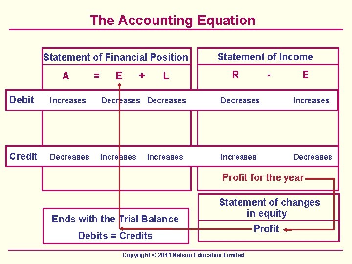 The Accounting Equation Statement of Financial Position A = E + L Statement of