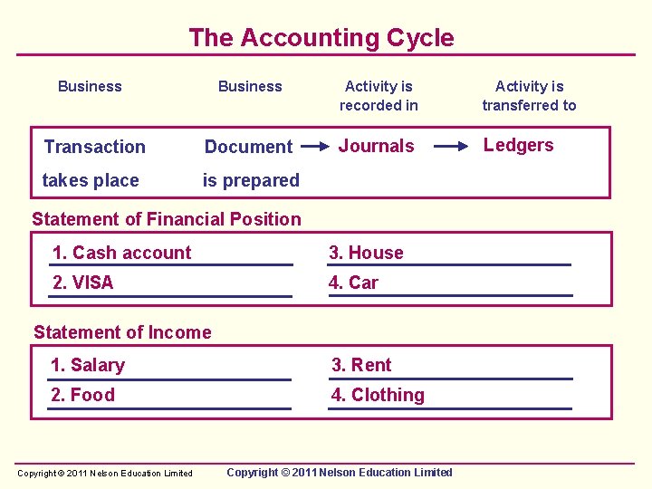 The Accounting Cycle Business Activity is recorded in Activity is transferred to Transaction Document