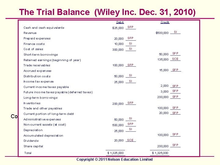 The Trial Balance (Wiley Inc. Dec. 31, 2010) Debit Credit SFP $25, 000 ______