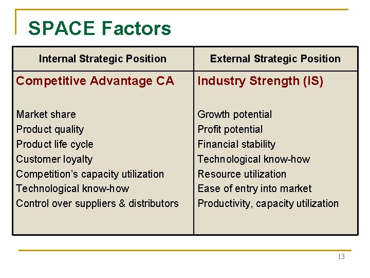 SPACE Factors Internal Strategic Position External Strategic Position Competitive Advantage CA Industry Strength (IS)