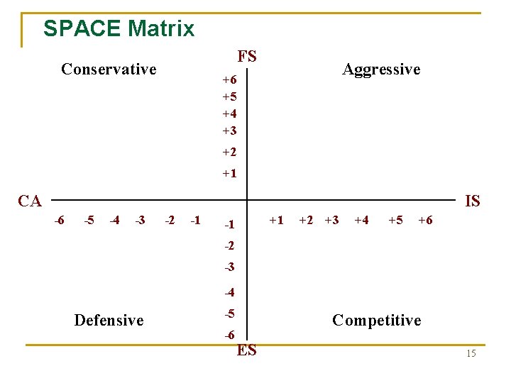 SPACE Matrix FS Conservative Aggressive +6 +5 +4 +3 +2 +1 CA IS -6