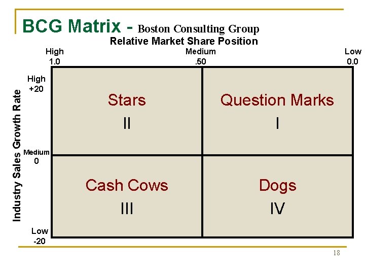 BCG Matrix - Boston Consulting Group Relative Market Share Position Industry Sales Growth Rate