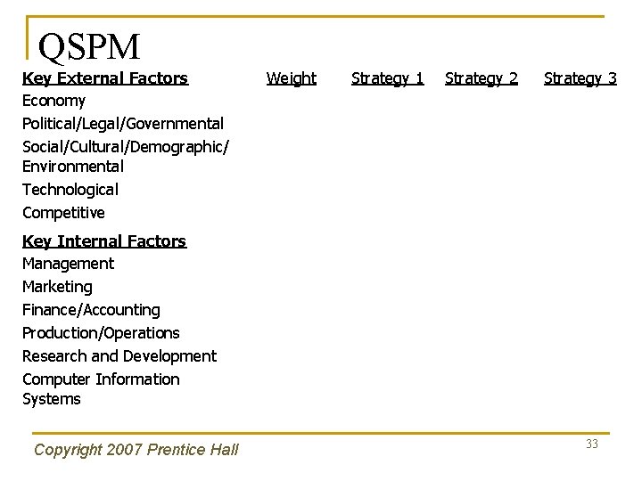 QSPM Key External Factors Economy Political/Legal/Governmental Social/Cultural/Demographic/ Environmental Technological Competitive Weight Strategy 1 Strategy