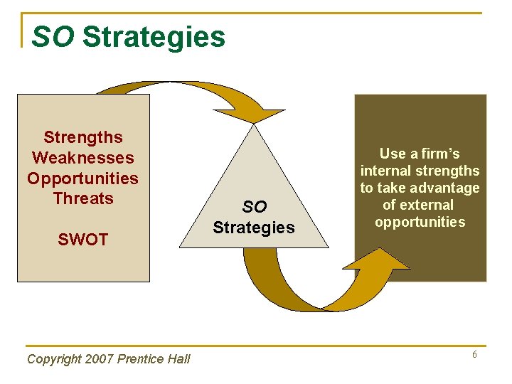 SO Strategies Strengths Weaknesses Opportunities Threats SWOT Copyright 2007 Prentice Hall SO Strategies Use