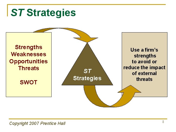 ST Strategies Strengths Weaknesses Opportunities Threats SWOT Copyright 2007 Prentice Hall ST Strategies Use