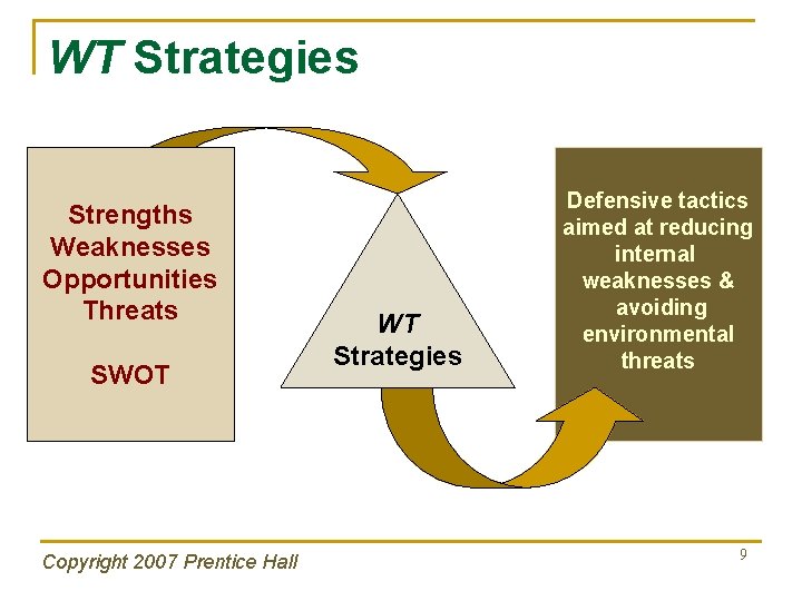 WT Strategies Strengths Weaknesses Opportunities Threats SWOT Copyright 2007 Prentice Hall WT Strategies Defensive