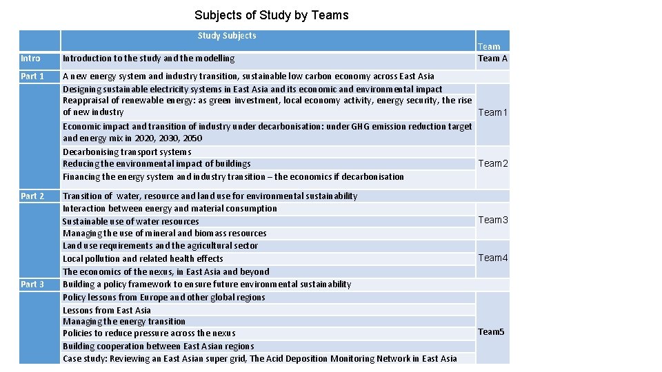 Subjects of Study by Teams Study Subjects Introduction to the study and the modelling