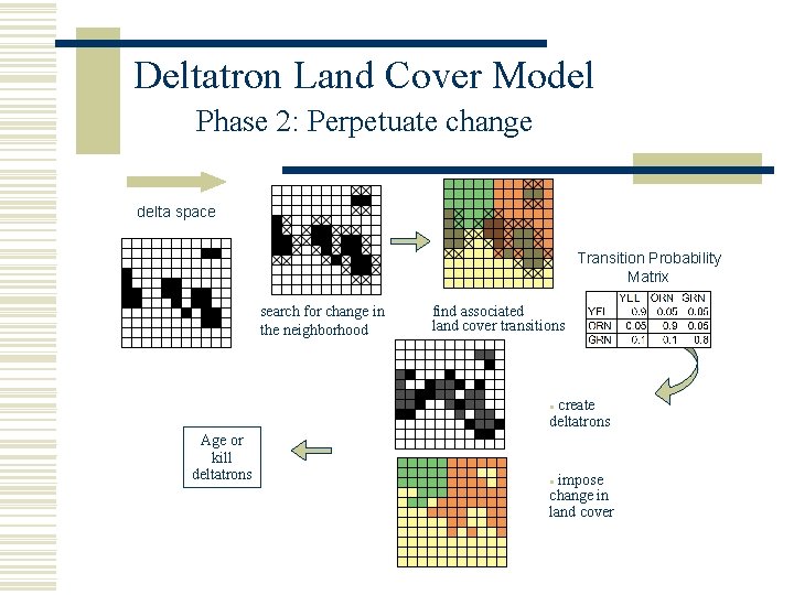 Deltatron Land Cover Model Phase 2: Perpetuate change delta space Transition Probability Matrix search