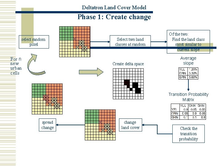 Deltatron Land Cover Model Phase 1: Create change select random pixel For n new