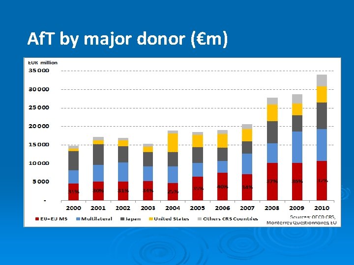 Af. T by major donor (€m) 