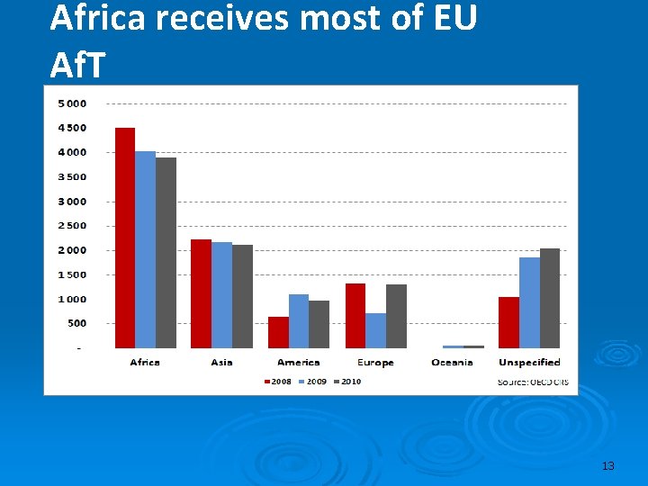 Africa receives most of EU Af. T 13 