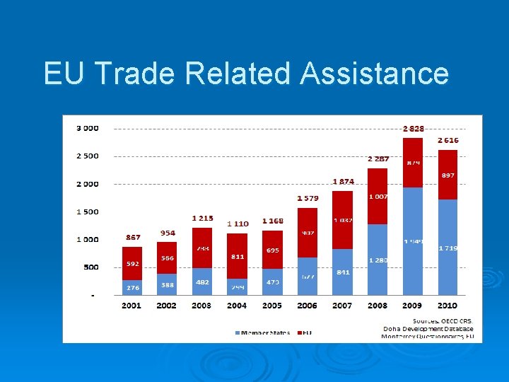 EU Trade Related Assistance 