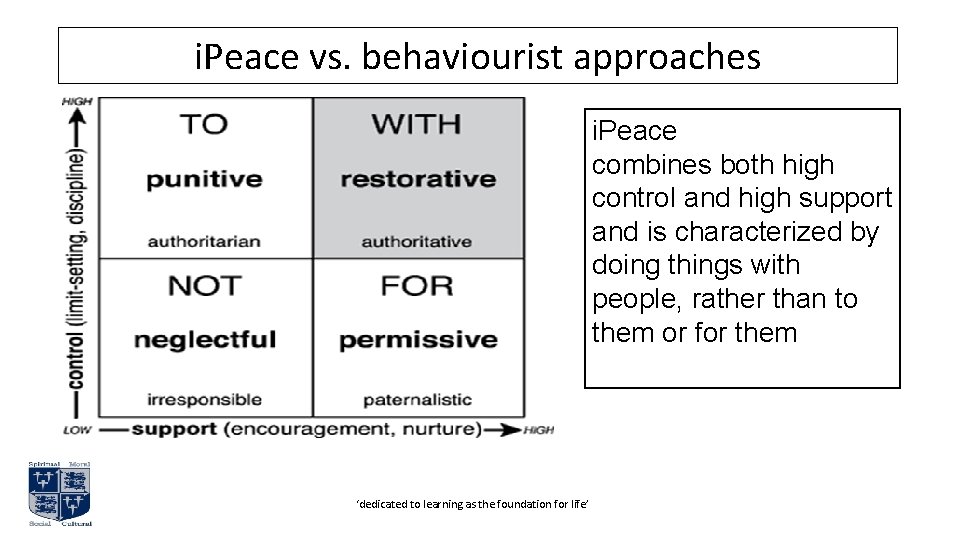 i. Peace vs. behaviourist approaches i. Peace combines both high control and high support