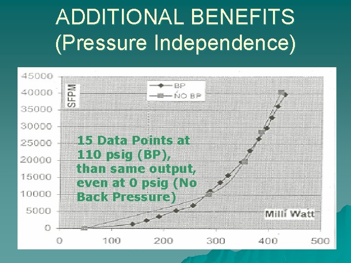 ADDITIONAL BENEFITS (Pressure Independence) 15 Data Points at 110 psig (BP), than same output,