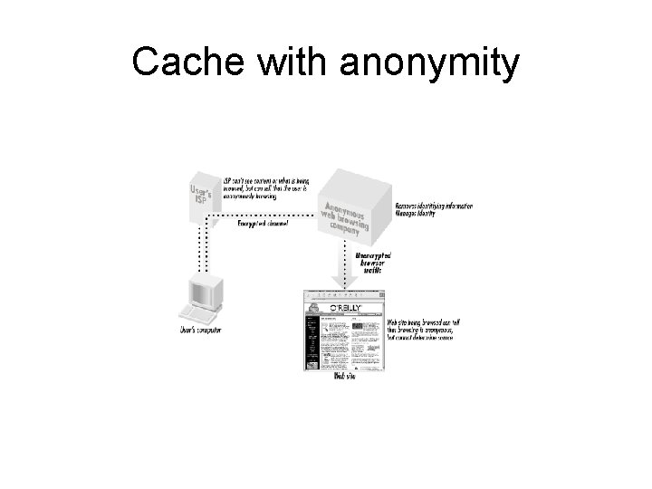 Cache with anonymity 