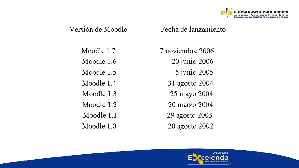  Versión de Moodle Fecha de lanzamiento Moodle 1. 7 7 noviembre 2006 Moodle