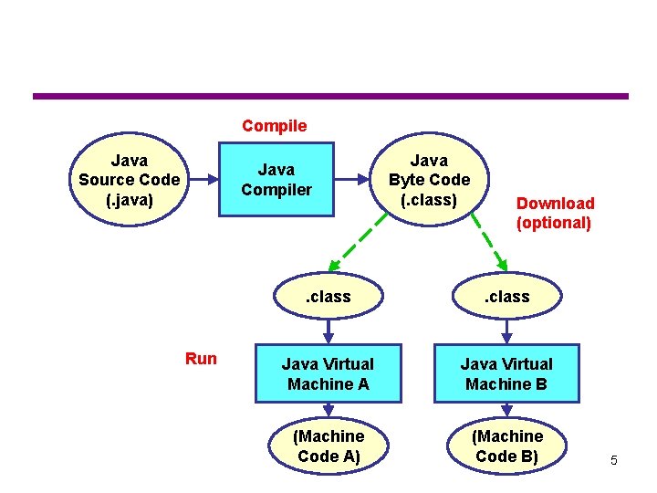 Compile Java Source Code (. java) Java Compiler Run Java Byte Code (. class)