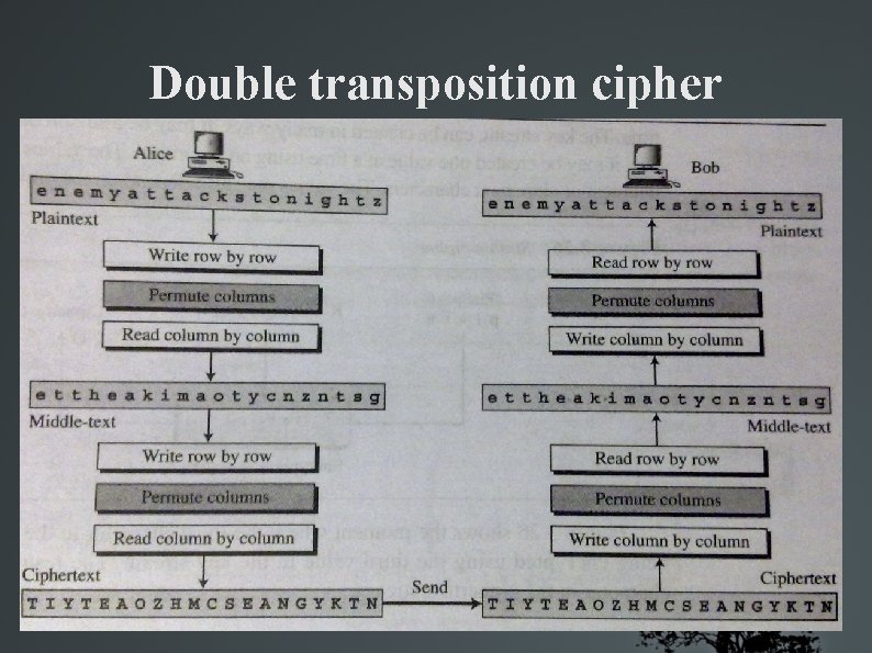 Double transposition cipher 