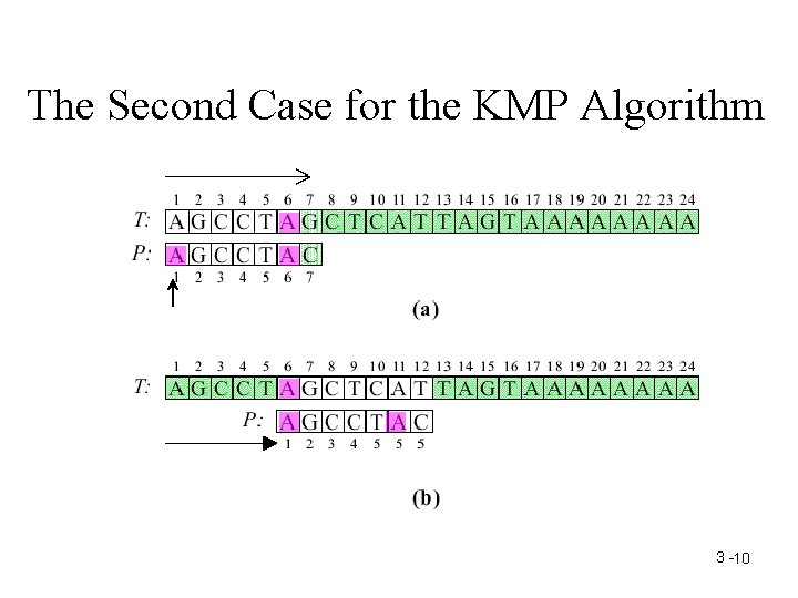 The Second Case for the KMP Algorithm 3 -10 
