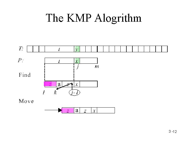 The KMP Alogrithm a a 3 -12 