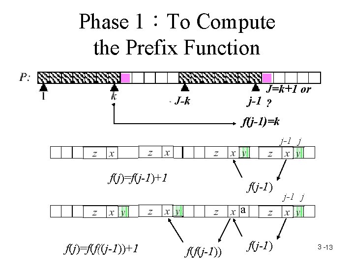 Phase 1：To Compute the Prefix Function J=k+1 or j-1 ? J-k f(j-1)=k j-1 j