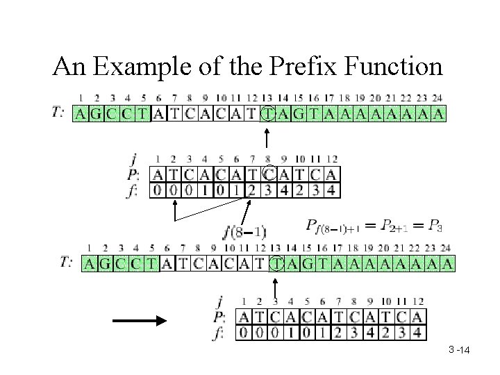 An Example of the Prefix Function 3 -14 