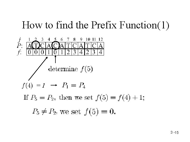 How to find the Prefix Function(1) =1 3 -15 