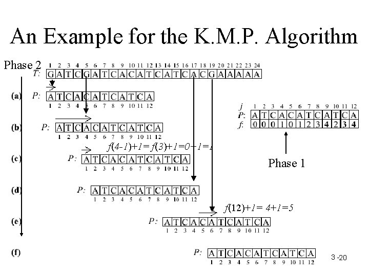 An Example for the K. M. P. Algorithm Phase 2 f(4 -1)+1= f(3)+1=0+1=1 Phase