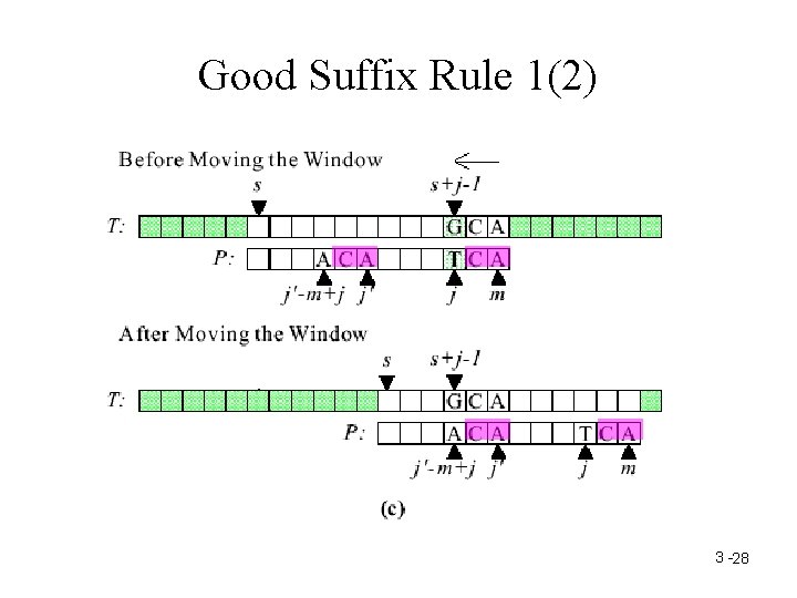 Good Suffix Rule 1(2) 3 -28 