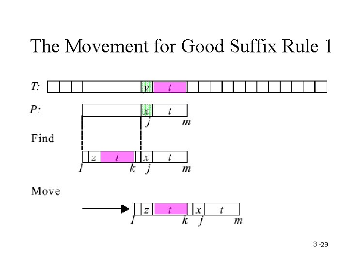 The Movement for Good Suffix Rule 1 3 -29 