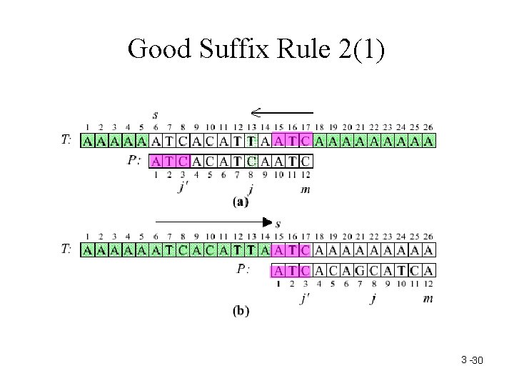 Good Suffix Rule 2(1) 3 -30 