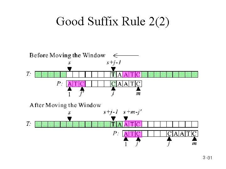 Good Suffix Rule 2(2) 3 -31 