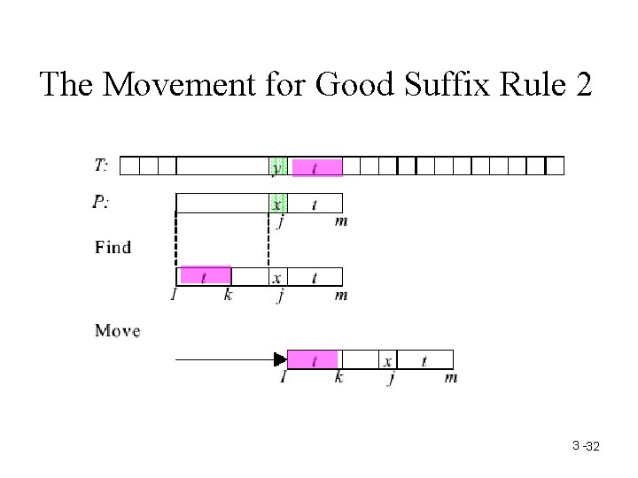 The Movement for Good Suffix Rule 2 3 -32 