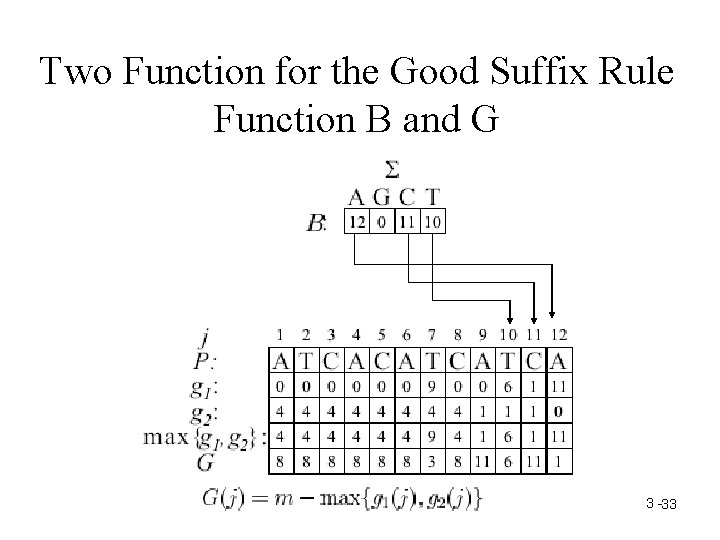 Two Function for the Good Suffix Rule Function B and G (b) 3 -33