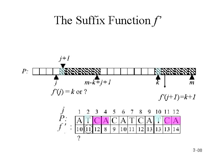 The Suffix Function f’ f’(j) = k or ? f’(j+1)=k+1 ? 3 -38 